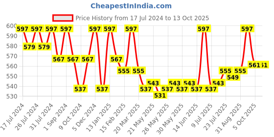 myntra.com VEDANUM Charcoal Free Gulab Incense Organic Rose Dhoop Sticks vedanum Price History Graph from 17 Jul 2024 to 12 Oct 2025