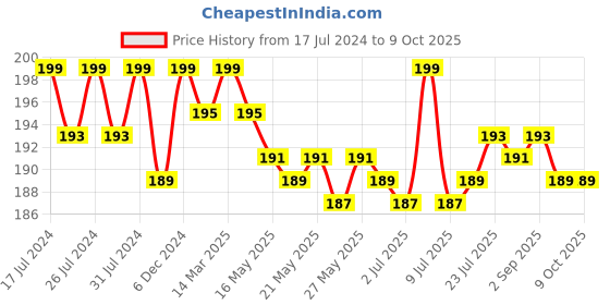 myntra.com VEDANUM Charcoal Free Jasmine Dhoop Sticks vedanum Price History Graph from 17 Jul 2024 to 8 Oct 2025