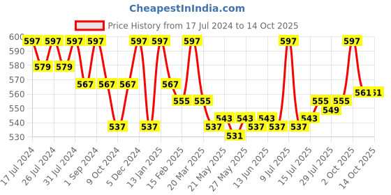 myntra.com VEDANUM Charcoal Free Sukh Shanti Incense Organic Dhoop Sticks vedanum Price History Graph from 17 Jul 2024 to 14 Oct 2025