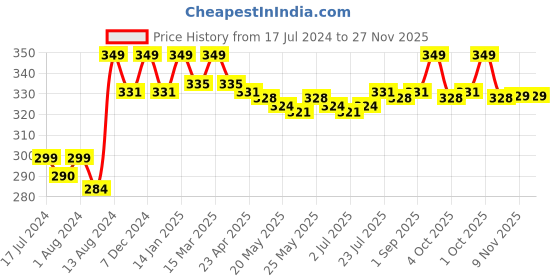 myntra.com VEDANUM Fortified Luxury Signature Bath Salts 200 gm - Restore vedanum Price History Graph from 17 Jul 2024 to 27 Nov 2025