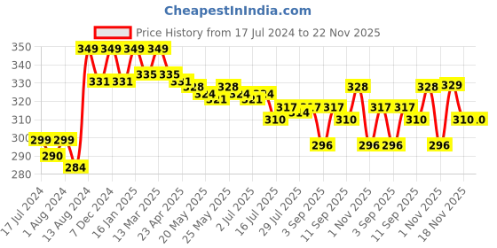 myntra.com VEDANUM Fortified Luxury Signature Bath Soak Salts 200 gm - Grape Wine vedanum Price History Graph from 17 Jul 2024 to 22 Nov 2025