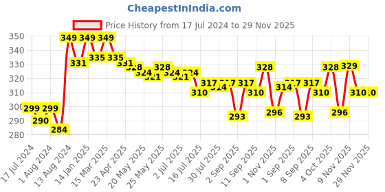 myntra.com VEDANUM Fortified Luxury Signature Bath Soak Salts 200 gm - Peach Fruit vedanum Price History Graph from 17 Jul 2024 to 29 Nov 2025