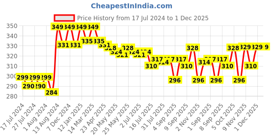 myntra.com VEDANUM Fortified Luxury Signature Bath Soak Salts 200 gm - Strawberry vedanum Price History Graph from 17 Jul 2024 to 1 Dec 2025