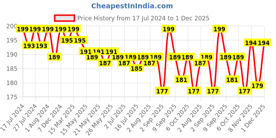 myntra.com VEDANUM Handcrafted Red Wine Luxury Bathing Bar Soap with Matured Wine - 75g vedanum Price History Graph from 17 Jul 2024 to 1 Dec 2025