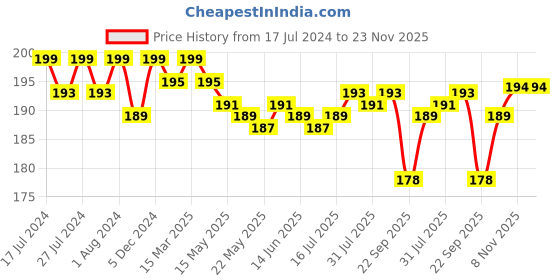 myntra.com VEDANUM Handmade Green Tea Soap with Shea Butter Fortified Luxury Bathing Bar vedanum Price History Graph from 17 Jul 2024 to 22 Nov 2025