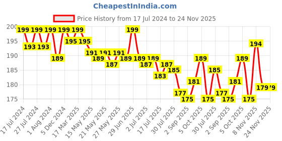 myntra.com VEDANUM Handmade Kesar Soap with Kashmiri Saffron 75gm vedanum Price History Graph from 17 Jul 2024 to 24 Nov 2025