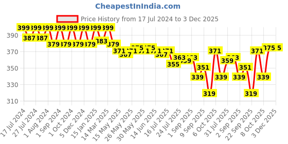 myntra.com VEDANUM Handmade Organic Kesar Soap with Natural Neem Wood Soap Stand vedanum Price History Graph from 17 Jul 2024 to 3 Dec 2025