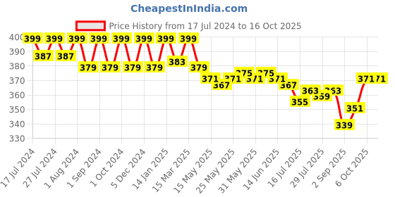 myntra.com VEDANUM Handmade Organic Shea Butter Soap with Handcrafted Natural Neem Wood Soap Stand vedanum Price History Graph from 17 Jul 2024 to 15 Oct 2025