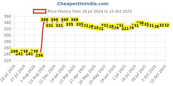 myntra.com VEDANUM My Aroma Pure Essential Lemon Oil - 15 ml vedanum Price History Graph from 18 Jul 2024 to 15 Oct 2025
