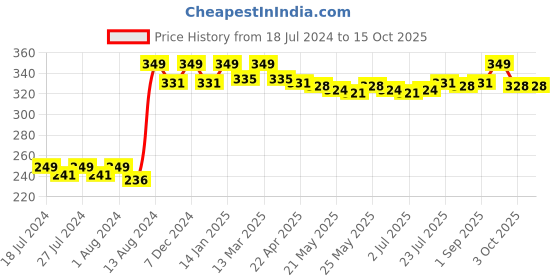 myntra.com VEDANUM My Aroma Pure Essential Vertiver Oil - 15 ml vedanum Price History Graph from 18 Jul 2024 to 14 Oct 2025