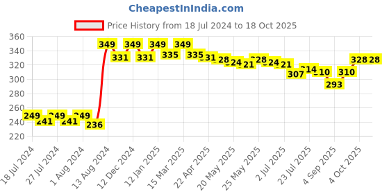 myntra.com VEDANUM My Aroma Pure Frankincense Essential Oil - 15 ml vedanum Price History Graph from 18 Jul 2024 to 18 Oct 2025