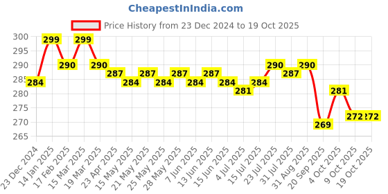 myntra.com VEDANUM Natural Indian Lotus Petals vedanum Price History Graph from 23 Dec 2024 to 17 Oct 2025