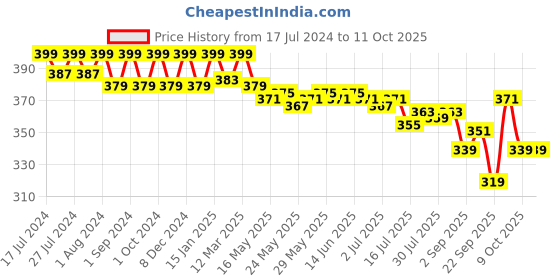 myntra.com VEDANUM Organic Charcoal Soap with Handcrafted Natural Neem Wood Soap Stand vedanum Price History Graph from 17 Jul 2024 to 10 Oct 2025