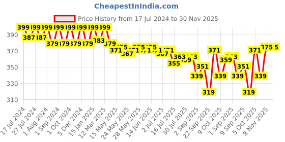 myntra.com VEDANUM Organic Green Tea Soap with Handcrafted Natural Neem Wood Soap Stand vedanum Price History Graph from 17 Jul 2024 to 30 Nov 2025