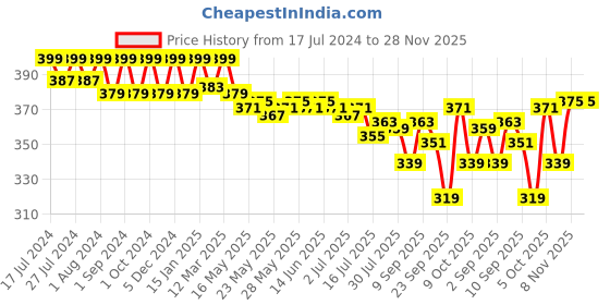 myntra.com VEDANUM Organic Pink Rose Soap with Natural Neem Wood Soap Stand vedanum Price History Graph from 17 Jul 2024 to 28 Nov 2025