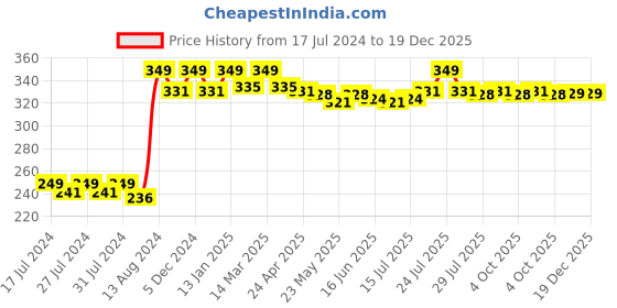 myntra.com VEDANUM Premium Organic Kesar Essential Aroma Oil 15ml vedanum Price History Graph from 17 Jul 2024 to 19 Dec 2025