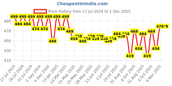 myntra.com VEDANUM Set Of 2 Aloe Natural Aloe Vera Gel with Vitamin E & Turmeric - 200ml Each vedanum Price History Graph from 17 Jul 2024 to 30 Nov 2025