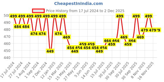 myntra.com VEDANUM Set of 2 Citronella & White Musk Organic Plant Essential Oil 15 ml (Each) vedanum Price History Graph from 17 Jul 2024 to 2 Dec 2025