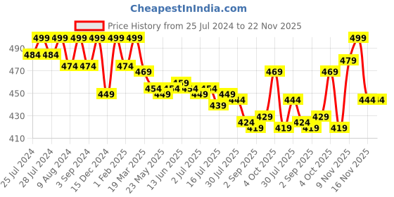 myntra.com VEDANUM Set of 2 Lavender & Honeysuckle Organic Plant Essential Oil 15 ml (Each) vedanum Price History Graph from 25 Jul 2024 to 21 Nov 2025