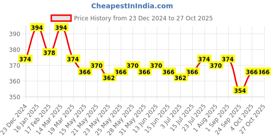 myntra.com VEDANUM Set Of 2 Natural Sun-Dried Jasmine Flowers vedanum Price History Graph from 23 Dec 2024 to 27 Oct 2025