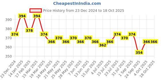 myntra.com VEDANUM Set Of 2 Natural Sun-Dried Orange Peel vedanum Price History Graph from 23 Dec 2024 to 18 Oct 2025