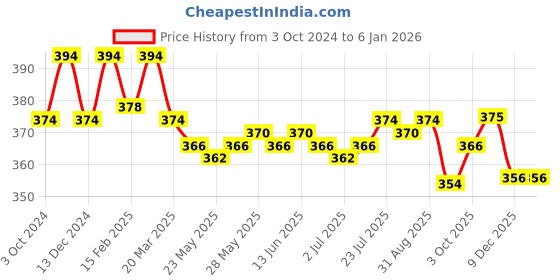 myntra.com VEDANUM Set Of 2 Natural Sun-dried Selected Lemongrass Sticks-50g Each vedanum Price History Graph from 3 Oct 2024 to 4 Jan 2026