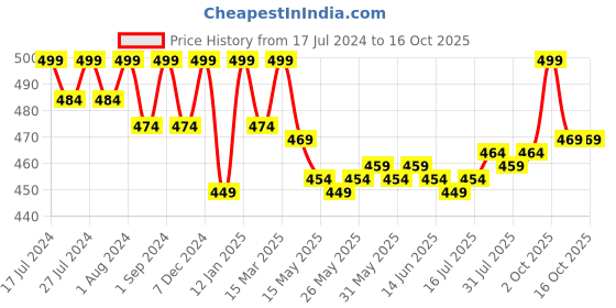 myntra.com VEDANUM Set of 2 Organic Plant Essential Oils 15 ml Each - Lavender & Tuberose vedanum Price History Graph from 17 Jul 2024 to 16 Oct 2025