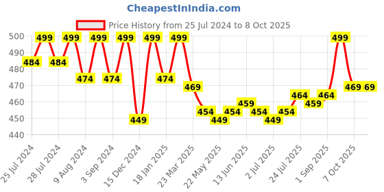 myntra.com VEDANUM Set of 2 Organic Plant Essential Oils 15 ml Each - Ylang Ylang and Tuberose vedanum Price History Graph from 25 Jul 2024 to 7 Oct 2025