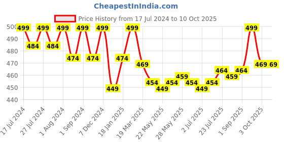 myntra.com VEDANUM Set of 2 Organic Plant Essential Oils 15ml each - Citronella & Tea Tree vedanum Price History Graph from 17 Jul 2024 to 10 Oct 2025