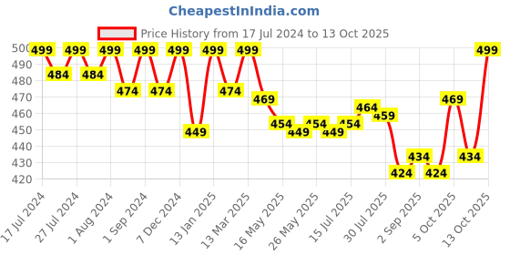myntra.com VEDANUM Set of 2 Organic Plant Essential Oils 15ml each - Frankincense & Sandalwood vedanum Price History Graph from 17 Jul 2024 to 12 Oct 2025