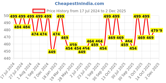 myntra.com VEDANUM Set of 2 Organic Plant Essential Oils 15ml each - Jasmine & Tuberose vedanum Price History Graph from 17 Jul 2024 to 2 Dec 2025
