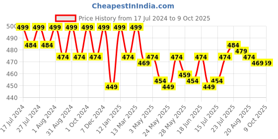 myntra.com VEDANUM Set of 2 Organic Plant Essential Oils 15ml each - Ylang Ylang & Jasmine vedanum Price History Graph from 17 Jul 2024 to 8 Oct 2025