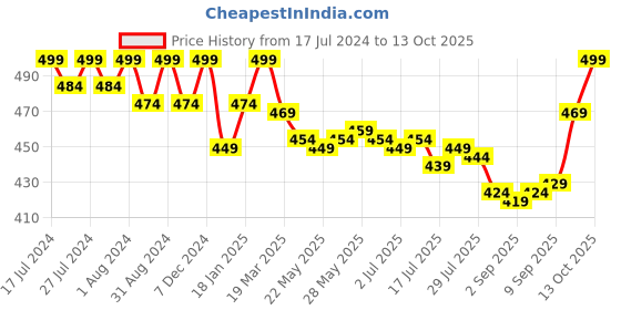 myntra.com VEDANUM Set of 2 Organic Plant Essential Oils 15ml each - Ylang Ylang & Lavender vedanum Price History Graph from 17 Jul 2024 to 13 Oct 2025