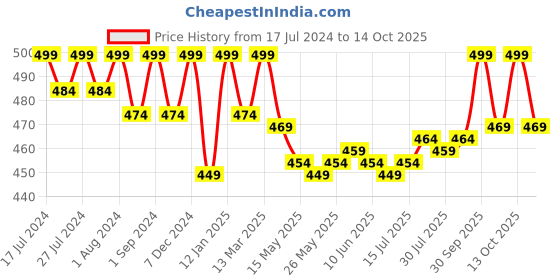 myntra.com VEDANUM Set of 2 Organic Plant Essential Oils 15ml each - Ylang Ylang & Rose vedanum Price History Graph from 17 Jul 2024 to 14 Oct 2025