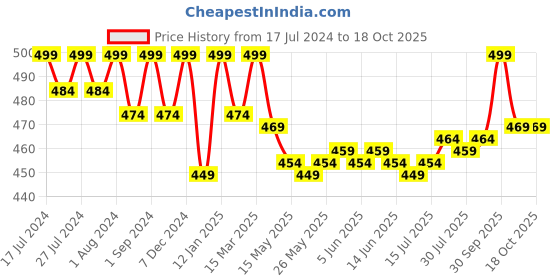 myntra.com VEDANUM Set of 2 Rose & Lotus Organic Plant Essential Oil 15 ml (Each) vedanum Price History Graph from 17 Jul 2024 to 18 Oct 2025