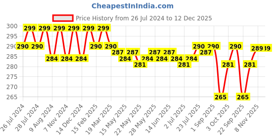 myntra.com VEDANUM Set of 3 Almond Oil Natural Handmade Soap for Nourishing Skin - 75 g each vedanum Price History Graph from 26 Jul 2024 to 12 Dec 2025