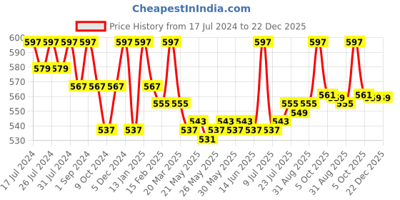 myntra.com VEDANUM Set Of 3 Charcoal Free Chandan Incense Organic Sandalwood Dhoop - 180gm vedanum Price History Graph from 17 Jul 2024 to 22 Dec 2025