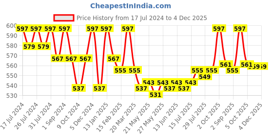 myntra.com VEDANUM Set Of 3 Charcoal Free Guggal Incense Organic Dhoop Stick vedanum Price History Graph from 17 Jul 2024 to 3 Dec 2025