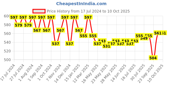 myntra.com VEDANUM Set of 3 Handmade Naked Aqua Soap with Mountain Mist - 75 g each vedanum Price History Graph from 17 Jul 2024 to 9 Oct 2025