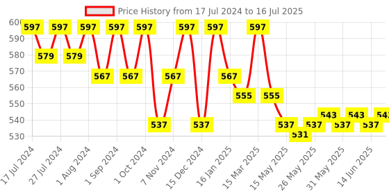myntra.com VEDANUM Set Of 3 Handmade Shea Butter Soap with Milk Cream 75 gm Each vedanum Price History Graph from 17 Jul 2024 to 16 Jul 2025