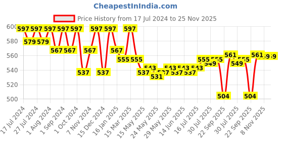 myntra.com VEDANUM Set Of 3 Intimate Fragrance Glycerin Fortified Luxury Bathing Soap 75gm Each vedanum Price History Graph from 17 Jul 2024 to 25 Nov 2025