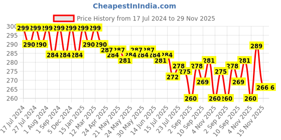 myntra.com VEDANUM Set Of 3 Kashmiri Kesar Natural Handmade Soap for Nourishing Skin 75gm Each vedanum Price History Graph from 17 Jul 2024 to 29 Nov 2025