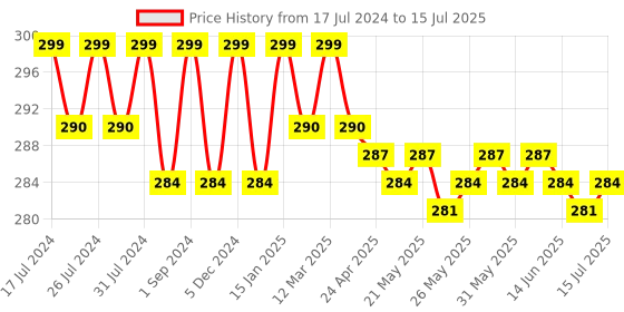 myntra.com VEDANUM Set of 3 Kesar Chandan Natural Handmade Soap For Radiance Glow - 75g Each vedanum Price History Graph from 17 Jul 2024 to 2 Jul 2025
