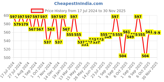 myntra.com VEDANUM Set of 3 Kesar Handcrafted Luxury Bathing Bar with Kashmiri Saffron - 75 g each vedanum Price History Graph from 17 Jul 2024 to 30 Nov 2025