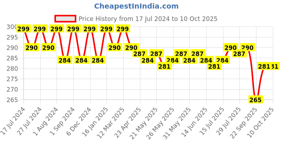 myntra.com VEDANUM Set of 3 Kewra Water Naural Handmade Soap with Vitamin E - 75 g each vedanum Price History Graph from 17 Jul 2024 to 10 Oct 2025