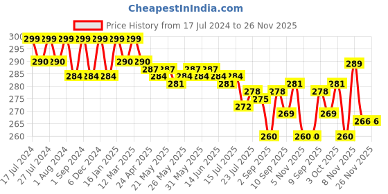 myntra.com VEDANUM Set of 3 Lavender Natural Handmade Soap for Skin Relaxation - 75 g Each vedanum Price History Graph from 17 Jul 2024 to 26 Nov 2025