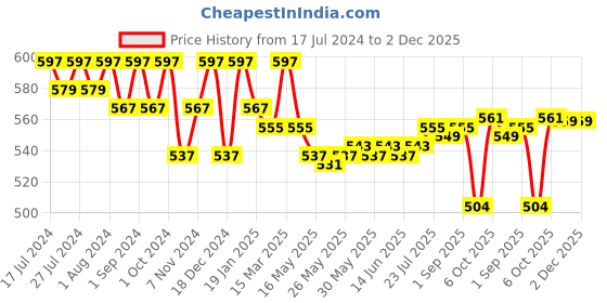 myntra.com VEDANUM Set of 3 Muscle Handcrafted Luxury Bathing Bar - 75 g Each vedanum Price History Graph from 17 Jul 2024 to 1 Dec 2025