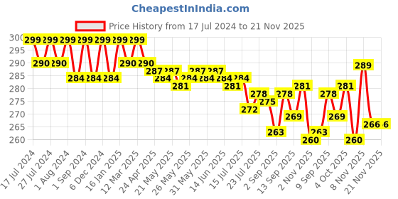 myntra.com VEDANUM Set of 3 Pink Rose Natural Handmade Soap for Ultra Skin Glow - 75 g each vedanum Price History Graph from 17 Jul 2024 to 21 Nov 2025