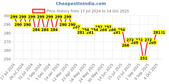 myntra.com VEDANUM Set Of 3 Pink Salt Natural Handmade Soap with Vitamin E - 75g Each vedanum Price History Graph from 17 Jul 2024 to 14 Oct 2025