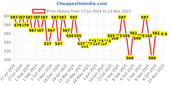myntra.com VEDANUM Set of 3 Red Wine Handcrafted Luxury Bathing Bars - 75 g Each vedanum Price History Graph from 17 Jul 2024 to 23 Nov 2025